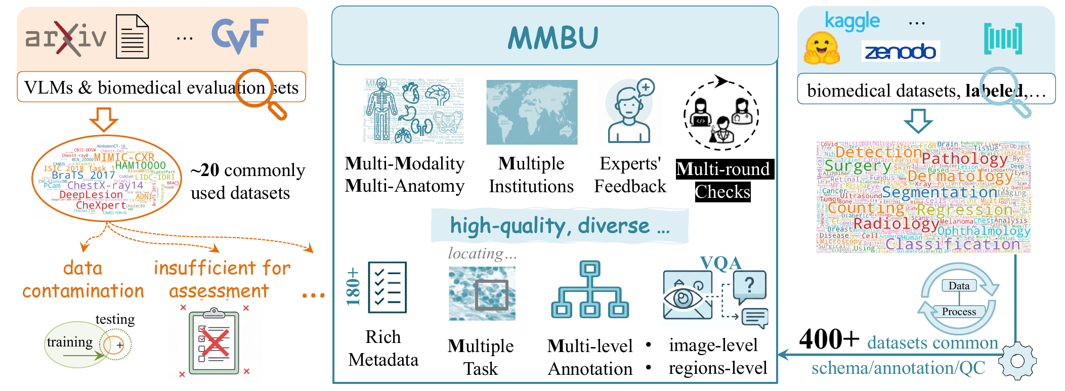 The data landscape of MMBU