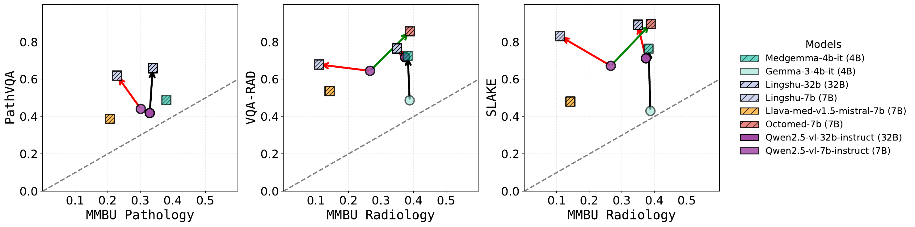 Performance comparison across MMBU subsets and legacy benchmarks