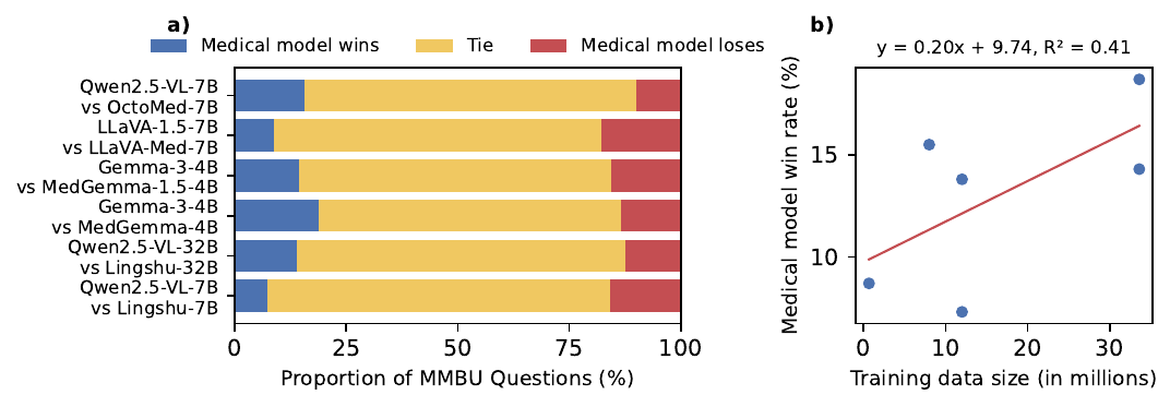 Medical models vs base models on MMBU