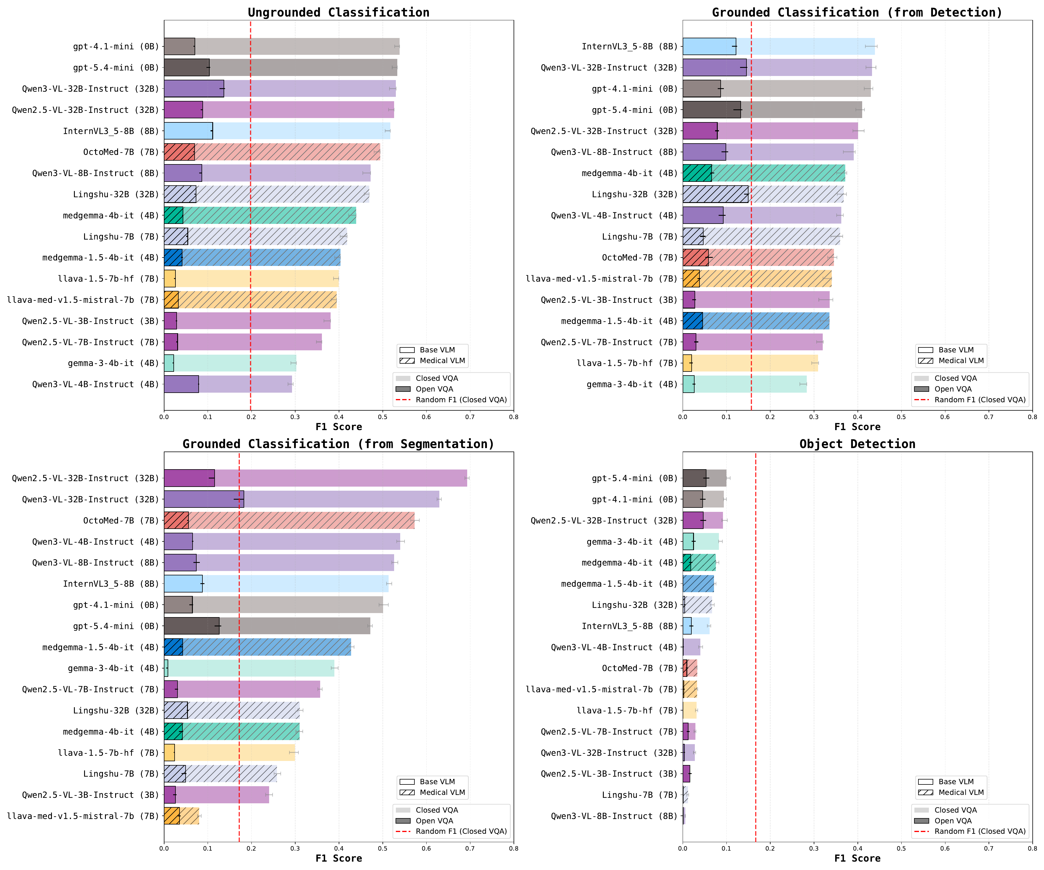 Aggregate VLM performance on MMBU