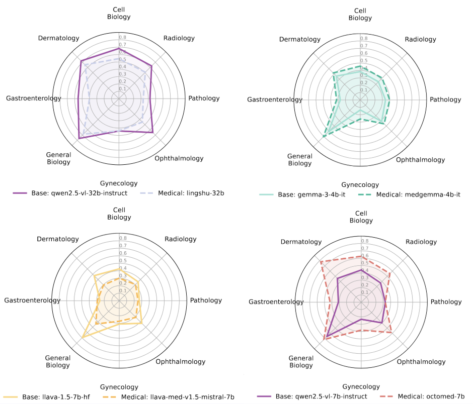 Model performance across biomedical domains